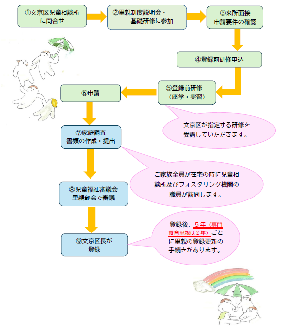里親登録までのステップ