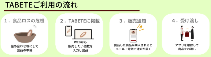 TABETE出品の流れ