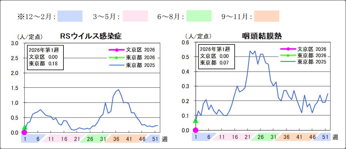 2026年定点把握対象感染症グラフ第1週RSウイルス感染症文京区0東京都0.18咽頭結膜熱文京区0東京都0.07