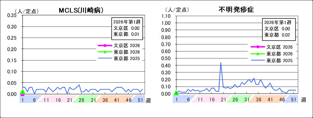MCLS（川崎病）文京区0東京都0.01不明発疹症文京区0東京都0.02