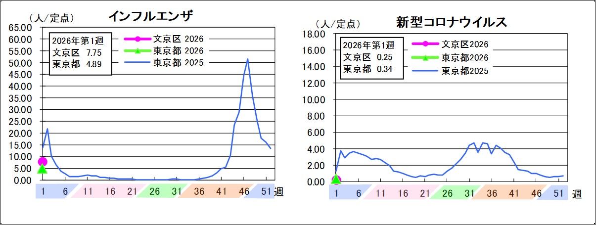 インフルエンザ文京区7.75東京都4.89新型コロナウイルス文京区0.25東京都0.34