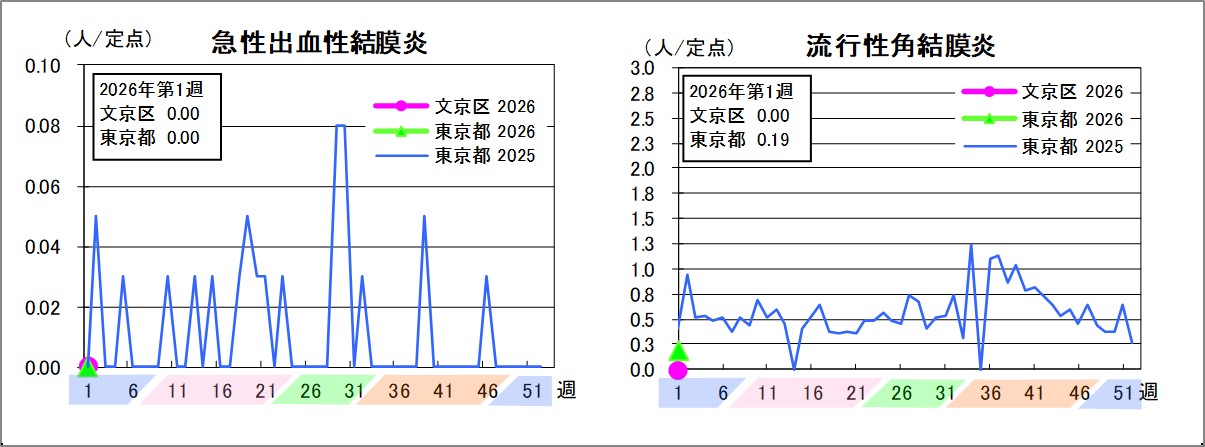 急性出血性結膜炎文京区0東京都0流行性角結膜炎文京区0東京都0.19
