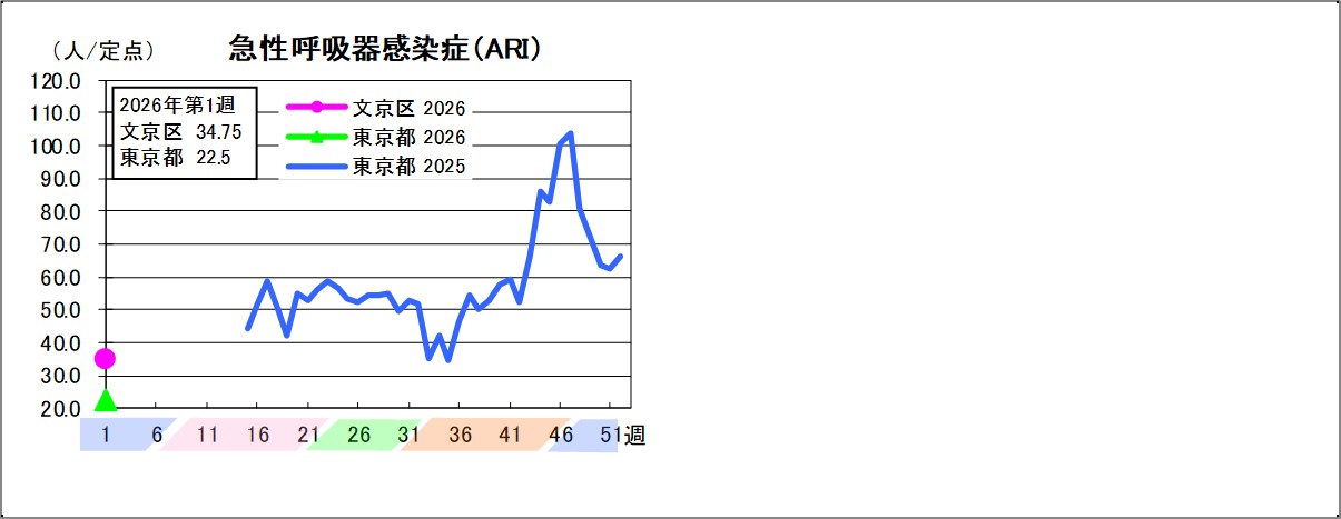 急性呼吸器感染症文京区34.75東京都22.5