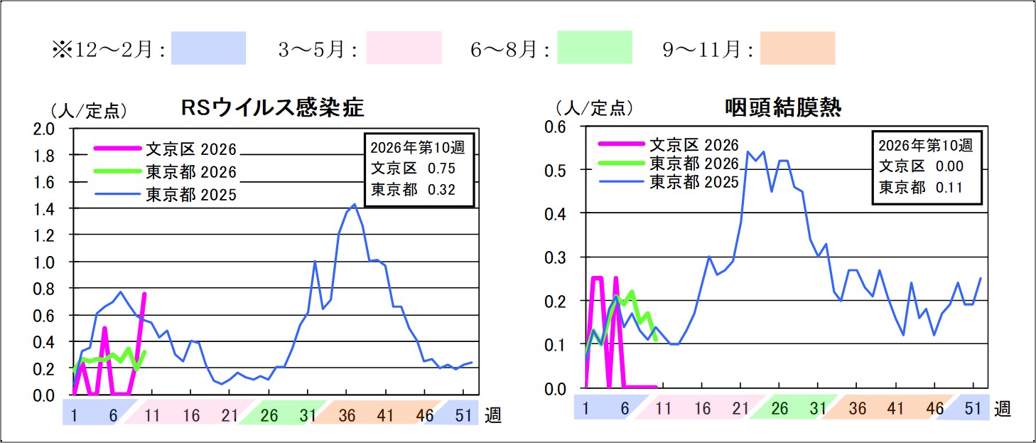 2026年定点把握対象感染症グラフ第10週RSウイルス感染症文京区0.75東京都0.32咽頭結膜熱文京区0東京都0.11