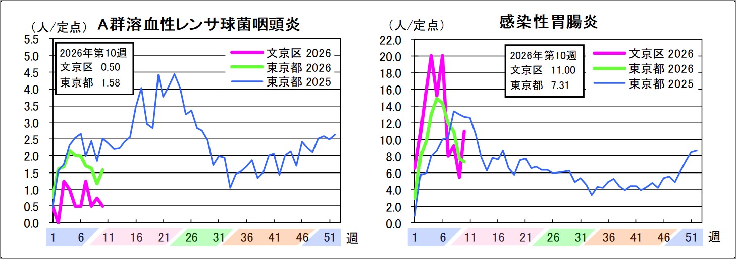 A群溶血性レンサ球菌咽頭炎文京区0.5東京都1.58感染性胃腸炎文京区11東京都7.31