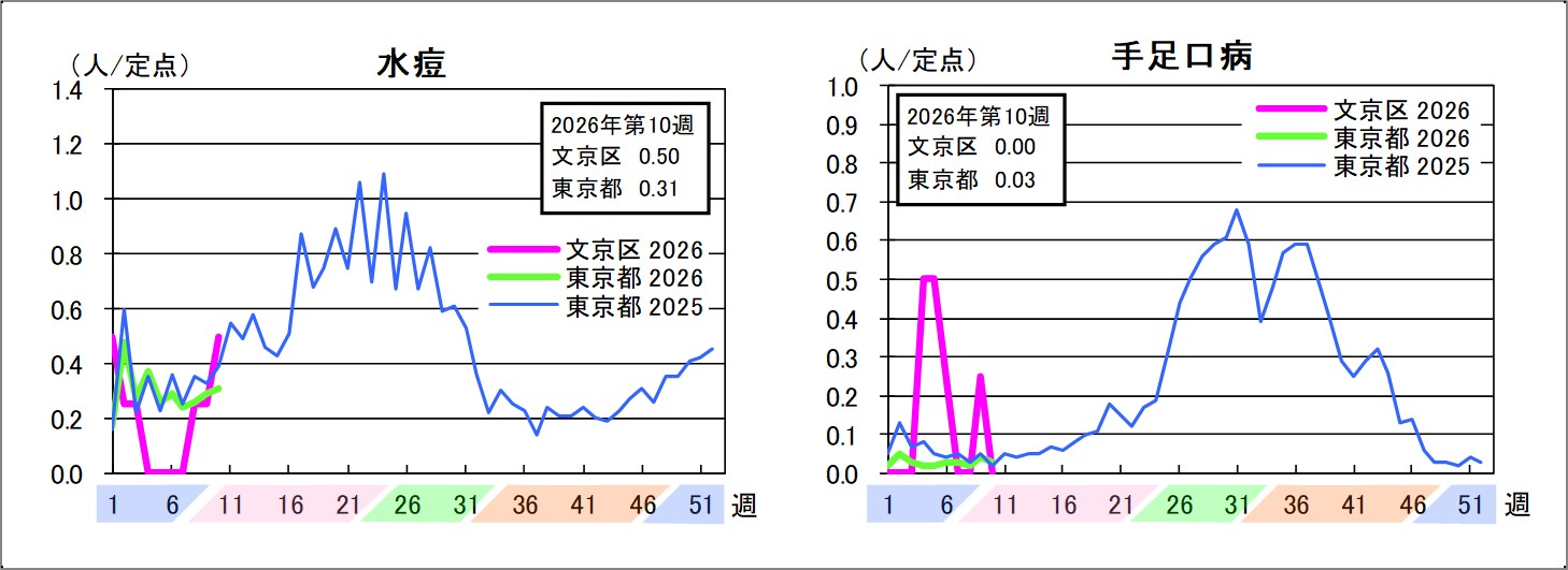 水痘文京区0.5東京都0.31手足口病文京区0東京都0.03