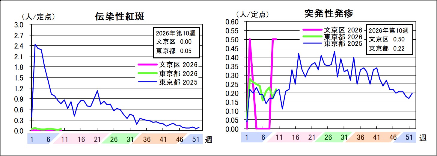 伝染性紅斑文京区0東京都0.05突発性発疹文京区0.5東京都0.22