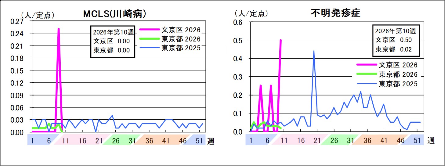 MCLS（川崎病）文京区0東京都0不明発疹症文京区0.5東京都0.02