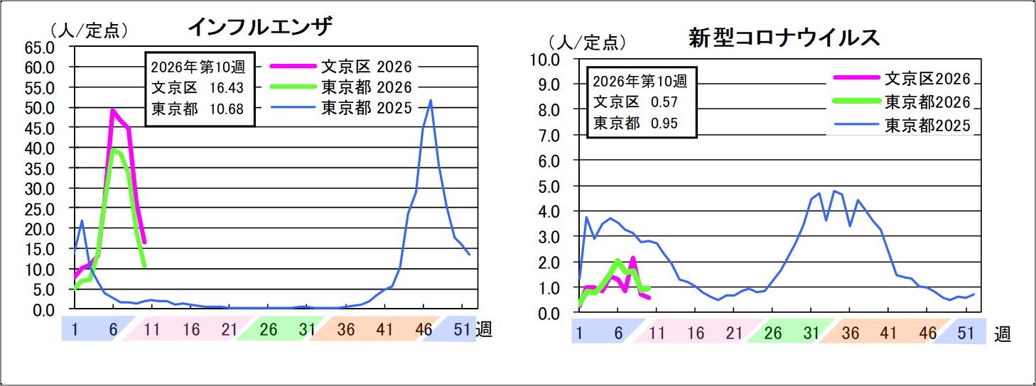 インフルエンザ文京区16.43東京都10.68新型コロナウイルス文京区0.57東京都0.95