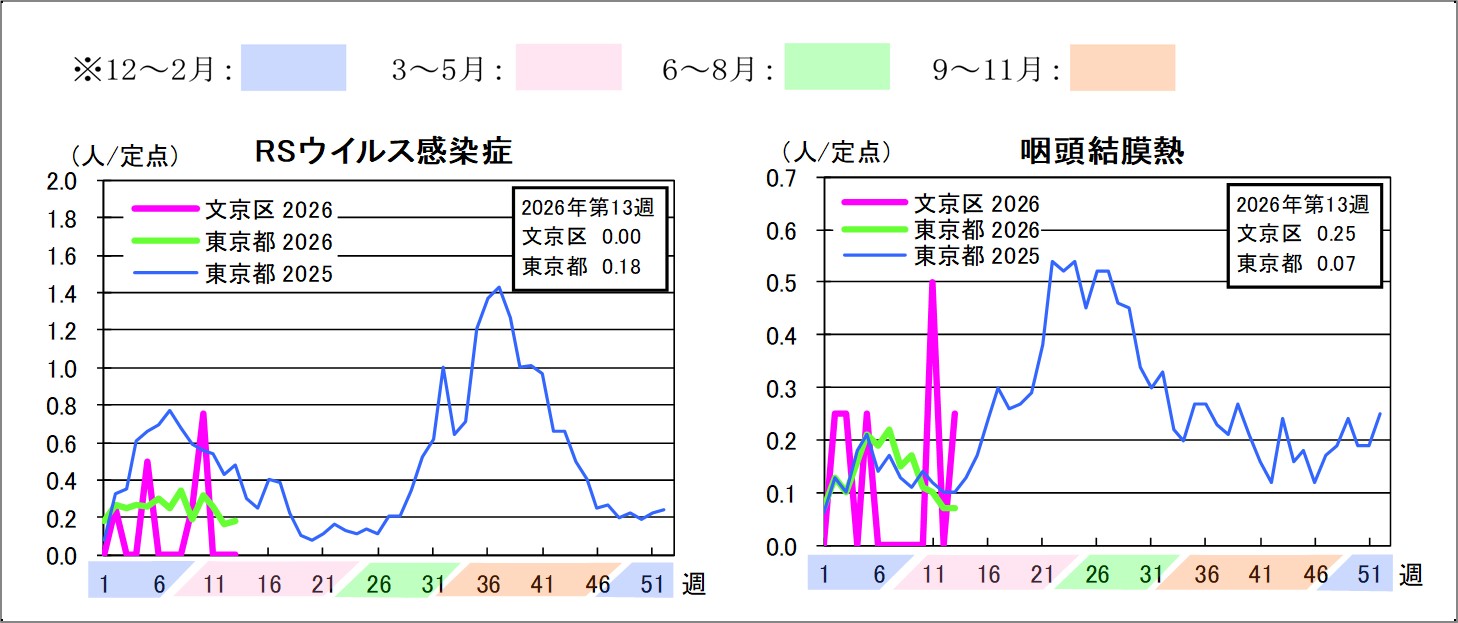 2026年定点把握対象感染症グラフ第13週RSウイルス感染症文京区0東京都0.18咽頭結膜熱文京区0.25東京都0.07