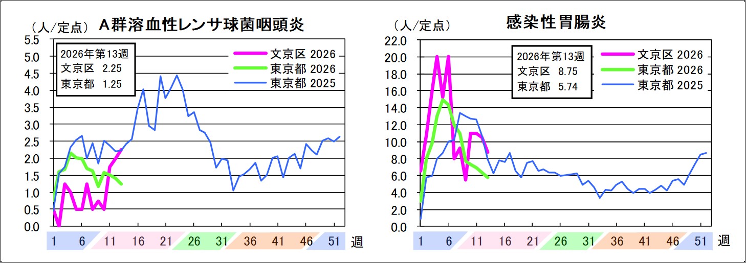 A群溶血性レンサ球菌咽頭炎文京区2.25東京都1.25感染性胃腸炎文京区8.75東京都5.74