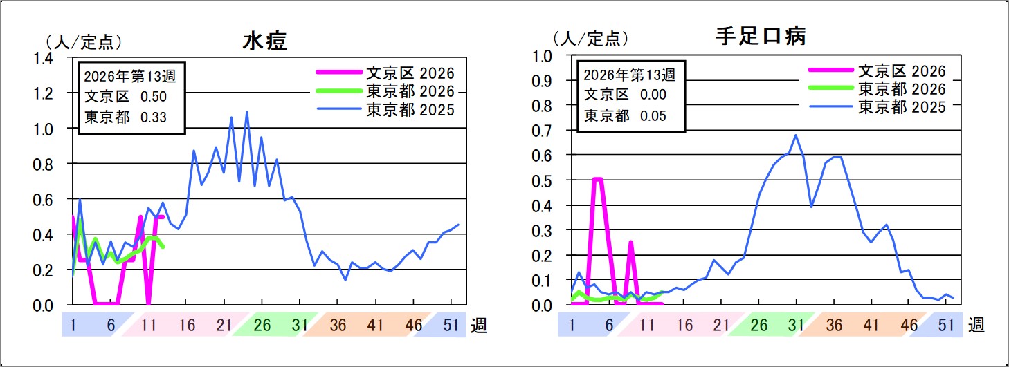 水痘文京区0.5東京都0.33手足口病文京区0東京都0.05