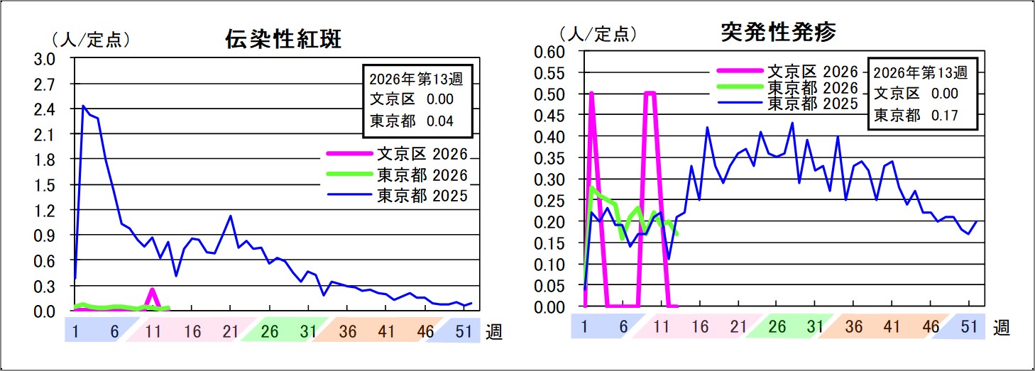 伝染性紅斑文京区0東京都0.04突発性発疹文京区0東京都0.17
