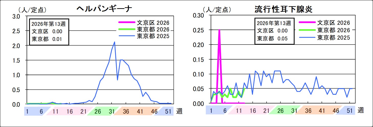 ヘルパンギーナ文京区0東京都0.01流行性耳下腺炎文京区0東京都0.05