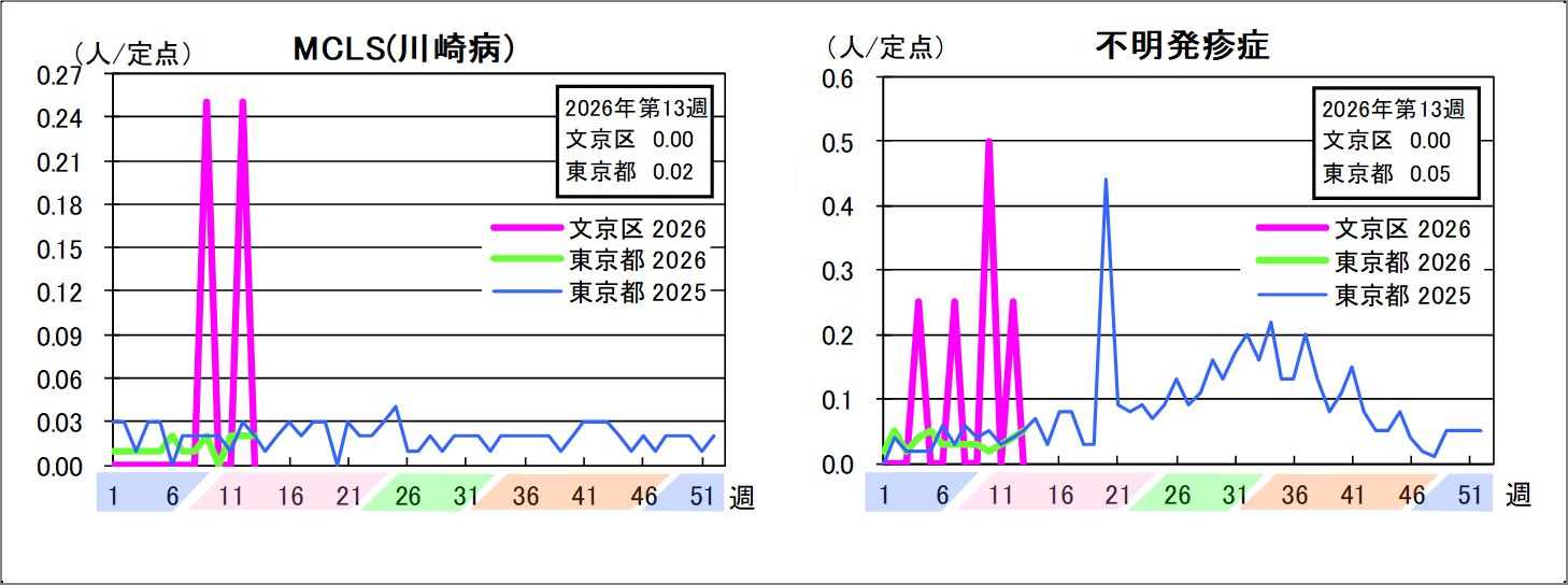 MCLS（川崎病）文京区0東京都0.02不明発疹症文京区0東京都0.05
