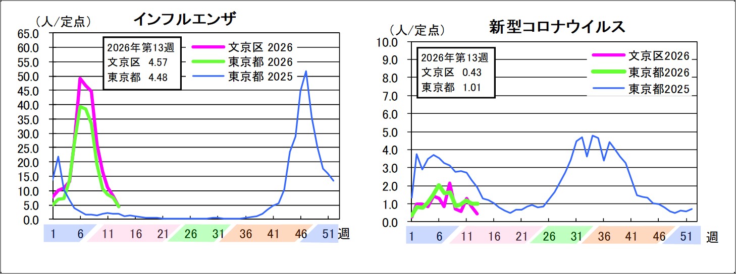 インフルエンザ文京区4.57東京都4.48新型コロナウイルス文京区0.43東京都1.01