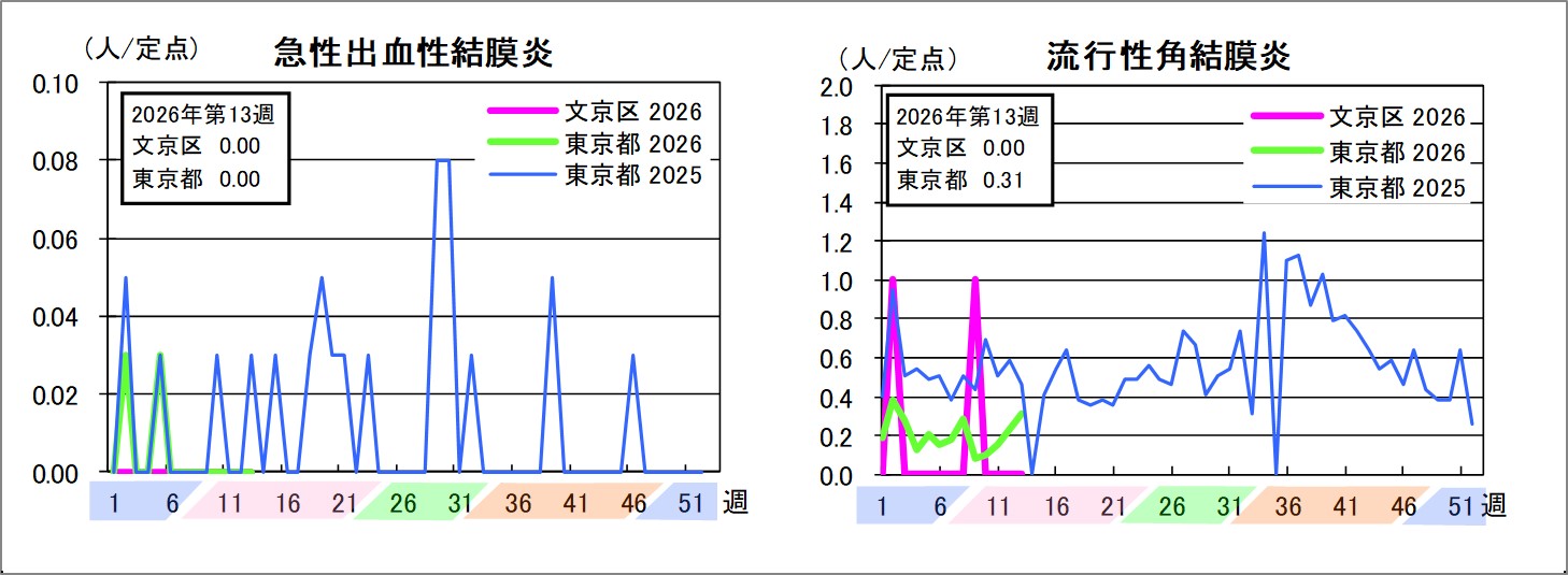 急性出血性結膜炎文京区0東京都0流行性角結膜炎文京区0東京都0.31