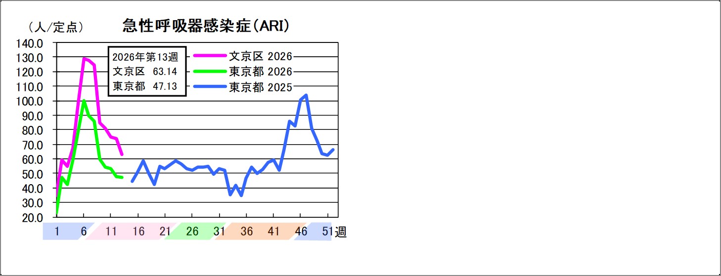 急性呼吸器感染症文京区63.14東京都47.13