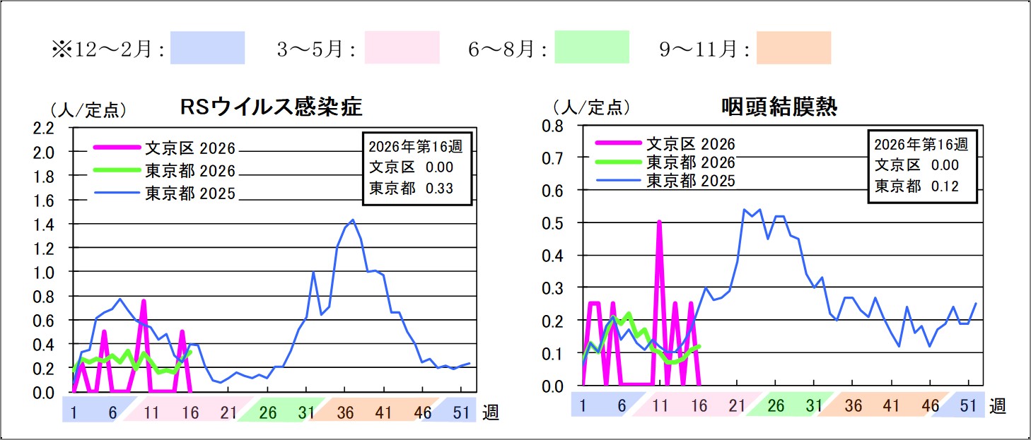 2026年定点把握対象感染症グラフ第16週RSウイルス感染症文京区0東京都0.33咽頭結膜熱文京区0東京都0.12