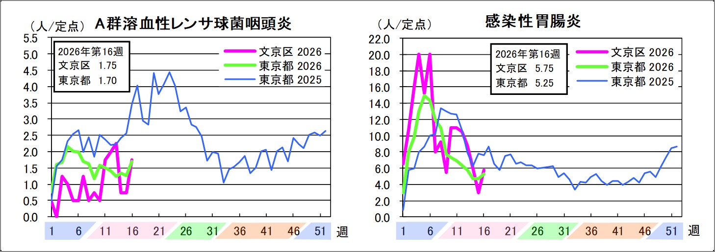 A群溶血性レンサ球菌咽頭炎文京区1.75東京都1.7感染性胃腸炎文京区5.75東京都5.25