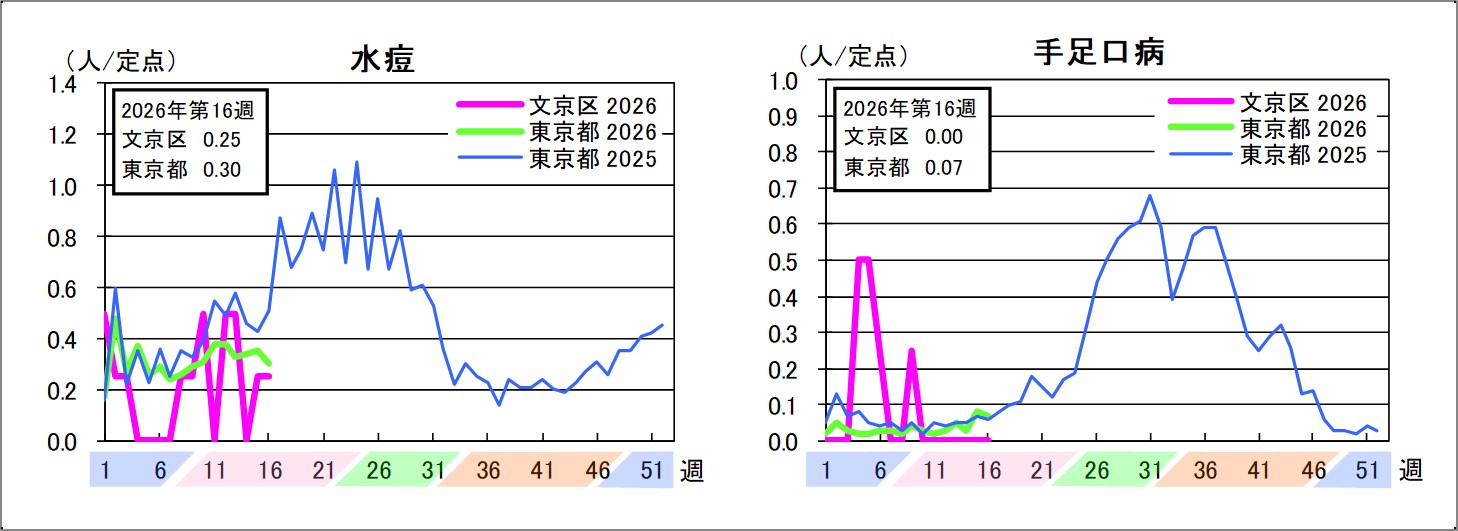 水痘文京区0.25東京都0.3手足口病文京区0東京都0.07