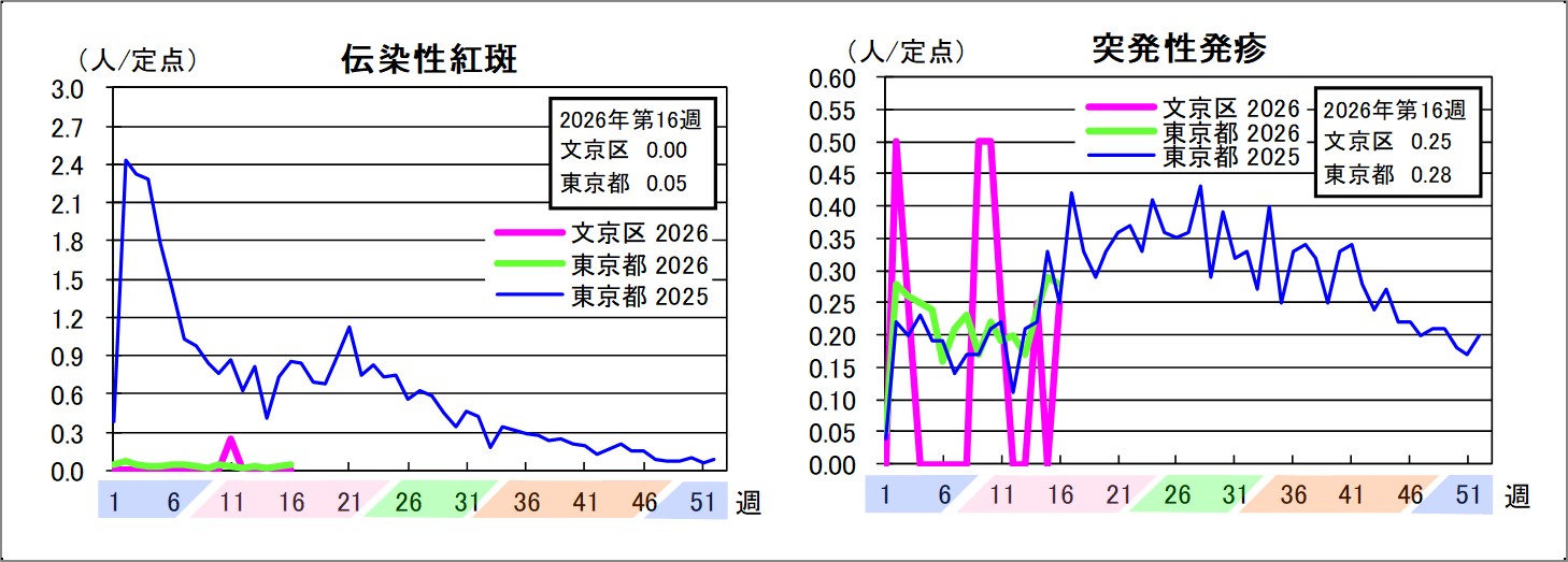 伝染性紅斑文京区0東京都0.05突発性発疹文京区0.25東京都0.28
