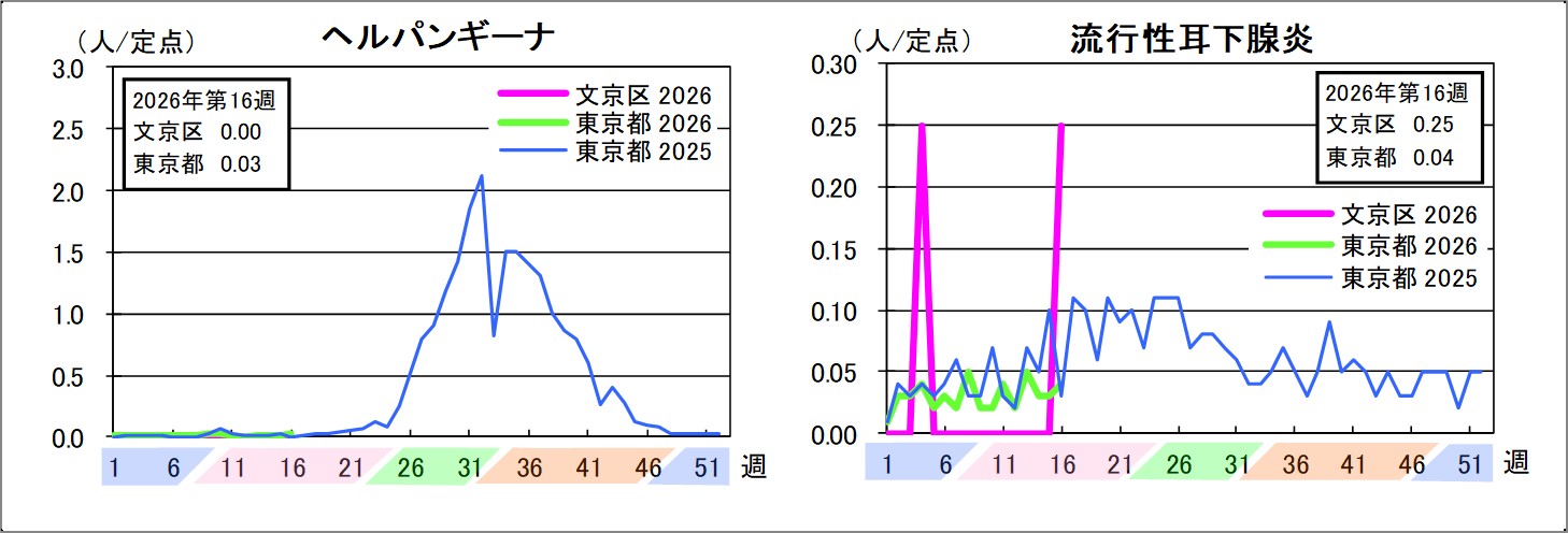ヘルパンギーナ文京区0東京都0.03流行性耳下腺炎文京区0.25東京都0.04