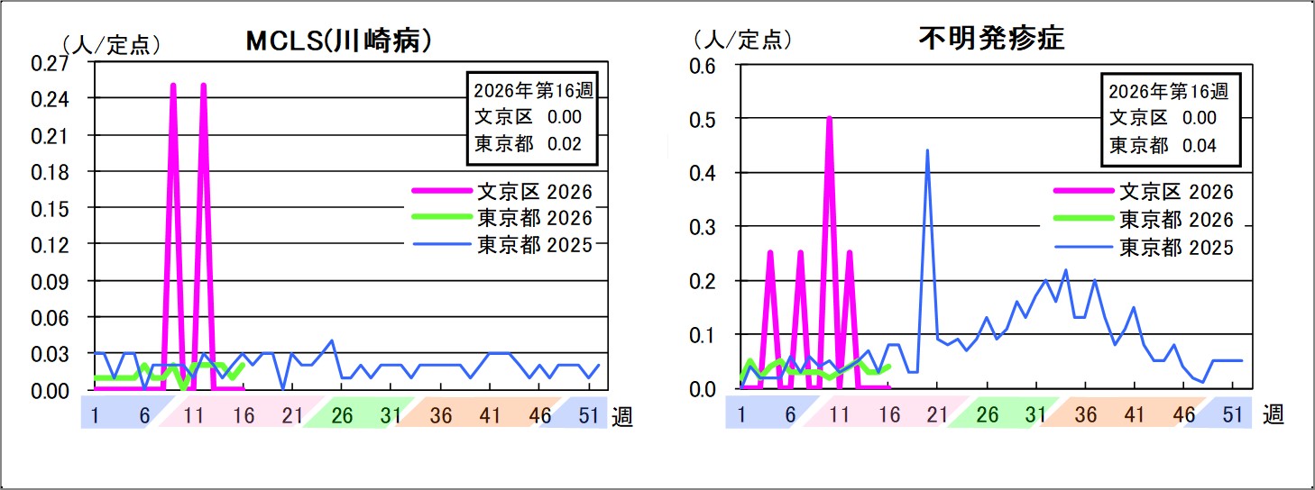MCLS（川崎病）文京区0東京都0.02不明発疹症文京区0東京都0.04