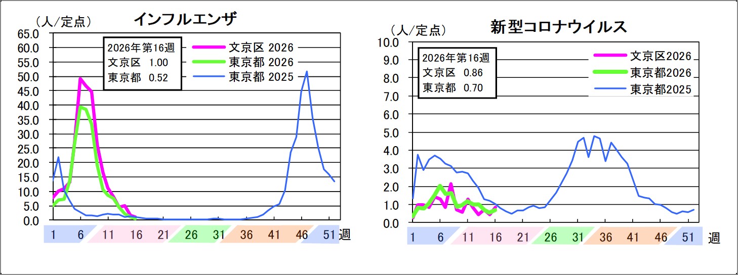 インフルエンザ文京区1東京都0.52新型コロナウイルス文京区0.86東京都0.7