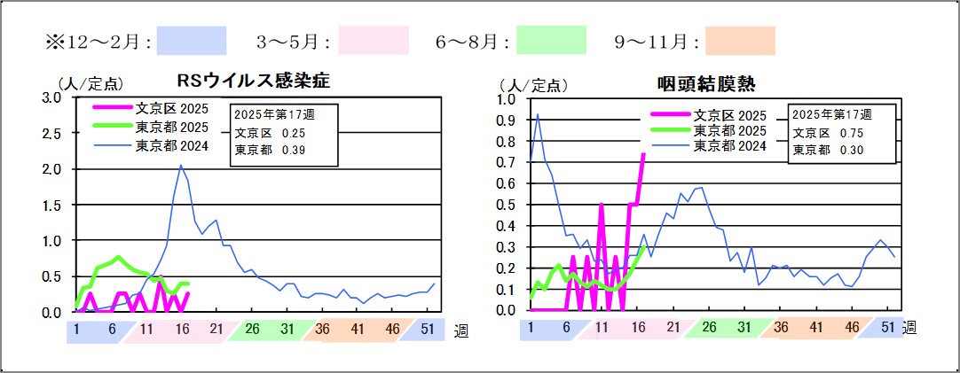 2025年定点把握対象感染症グラフ第17週RSウイルス感染症文京区0.25東京都0.39咽頭結膜熱文京区0.75東京都0.3