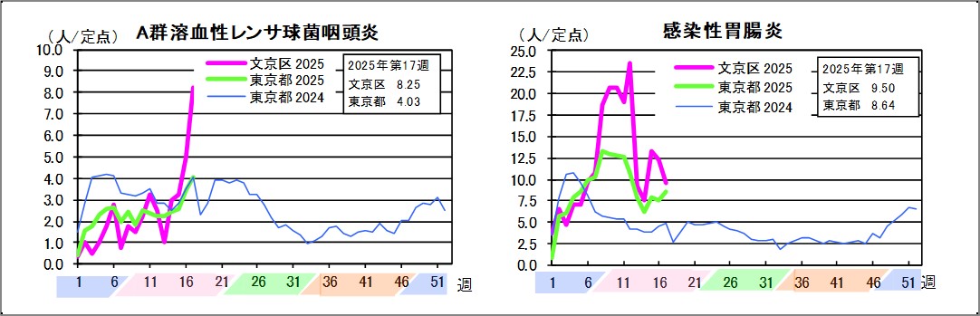 A群溶血性レンサ球菌咽頭炎文京区8.25東京都4.03感染性胃腸炎文京区9.5東京都8.64