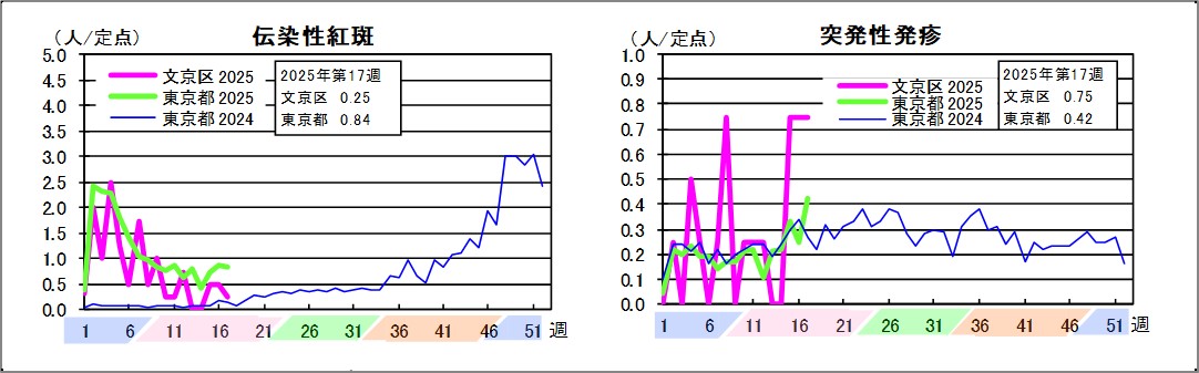 伝染性紅斑文京区0.25東京都0.84突発性発疹文京区0.75東京都0.42