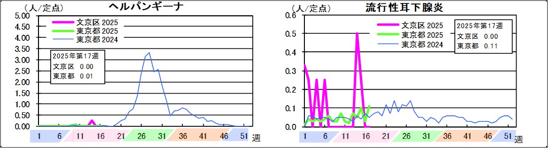 ヘルパンギーナ文京区0東京都0.01流行性耳下腺炎文京区0東京都0.11