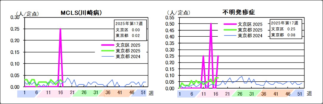 MCLS（川崎病）文京区0東京都0.02不明発疹症文京区0.25東京都0.08