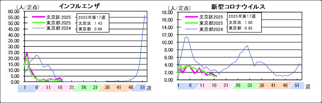 MCLS（川崎病）文京区0東京都0.02不明発疹症文京区0.25東京都0.08