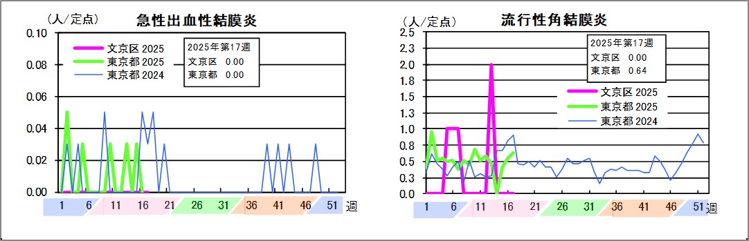 急性出血性結膜炎文京区0東京都0流行性角結膜炎文京区0東京都0.64	