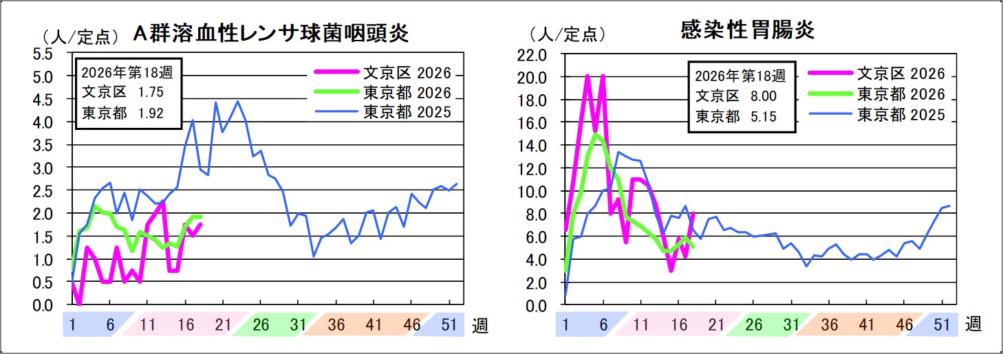 A群溶血性レンサ球菌咽頭炎文京区1.75東京都1.92感染性胃腸炎文京区8東京都5.15