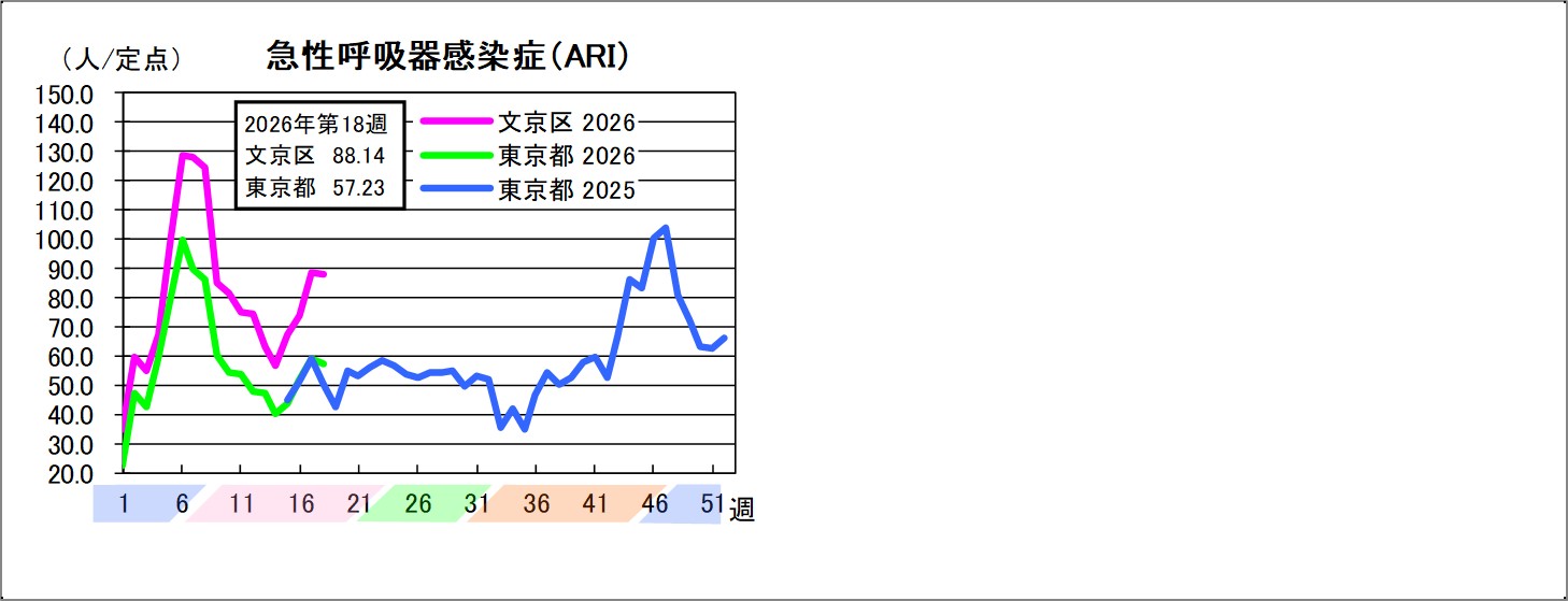 急性呼吸器感染症文京区88.14東京都57.23