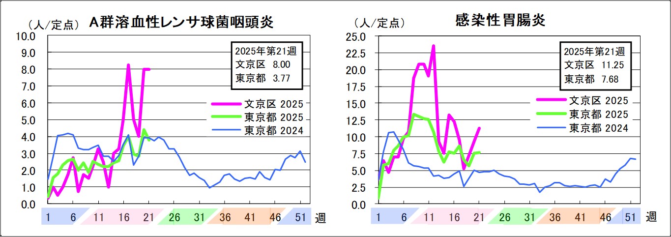 A群溶血性レンサ球菌咽頭炎文京区8東京都3.77感染性胃腸炎文京区11.25東京都7.68