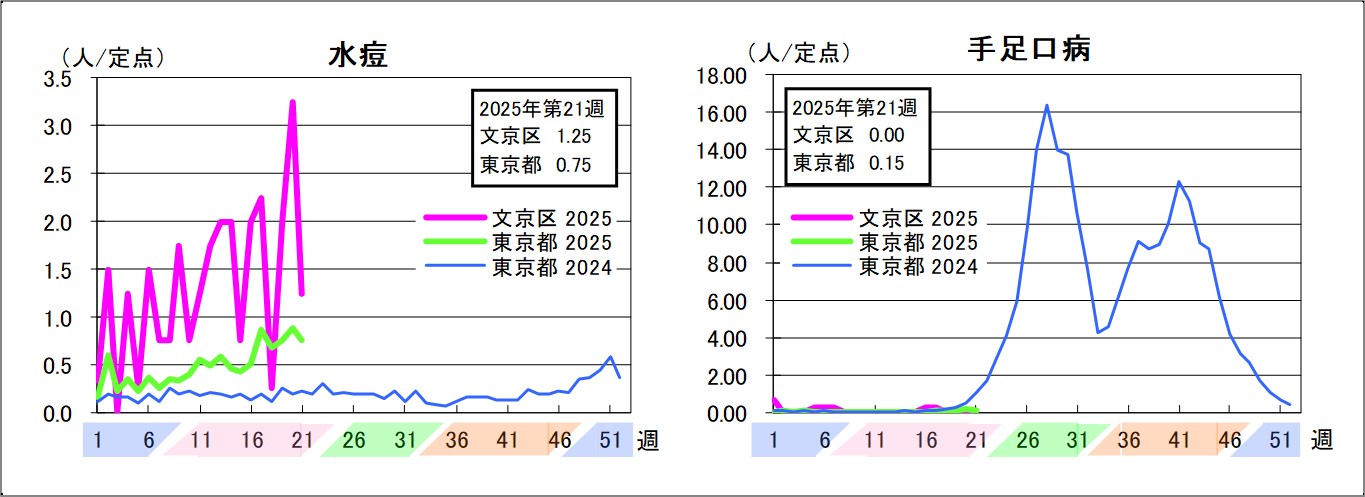 水痘文京区1.25東京都0.75手足口病文京区0東京都0.15