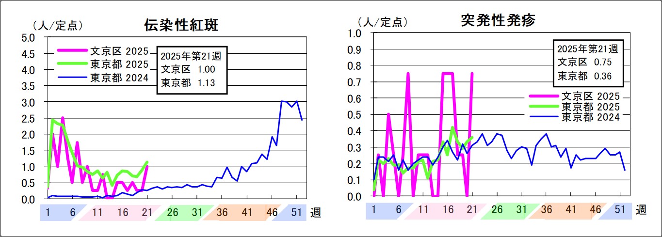 伝染性紅斑文京区1東京都1.13突発性発疹文京区0.75東京都0.36