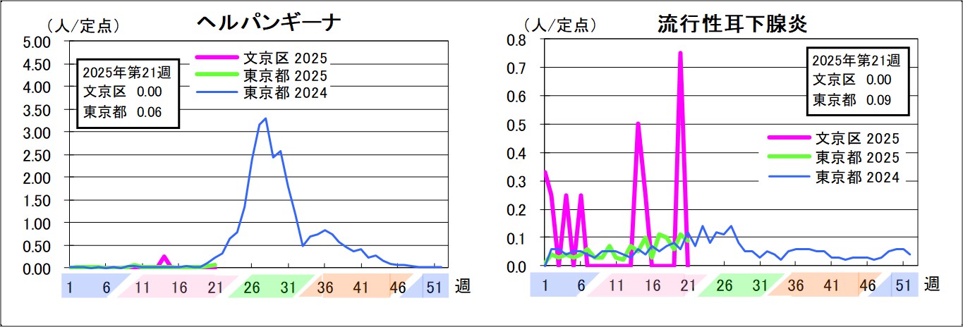 ヘルパンギーナ文京区0東京都0.06流行性耳下腺炎文京区0東京都0.09