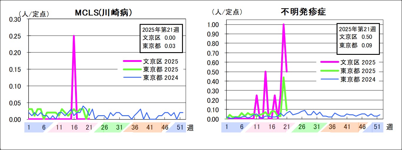 MCLS（川崎病）文京区0東京都0.03不明発疹症文京区0.5東京都0.09