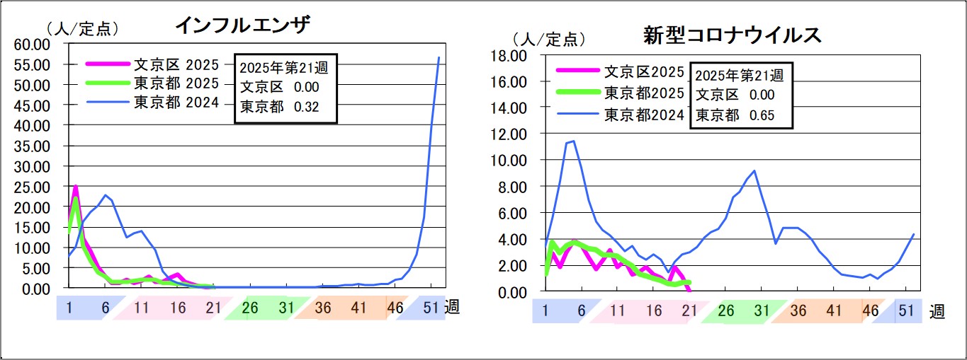 インフルエンザ文京区0東京都0.32新型コロナウイルス文京区0東京都0.65