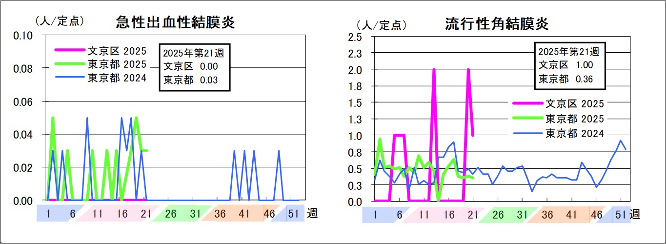 急性出血性結膜炎文京区0東京都0.03流行性角結膜炎文京区1東京都0.36