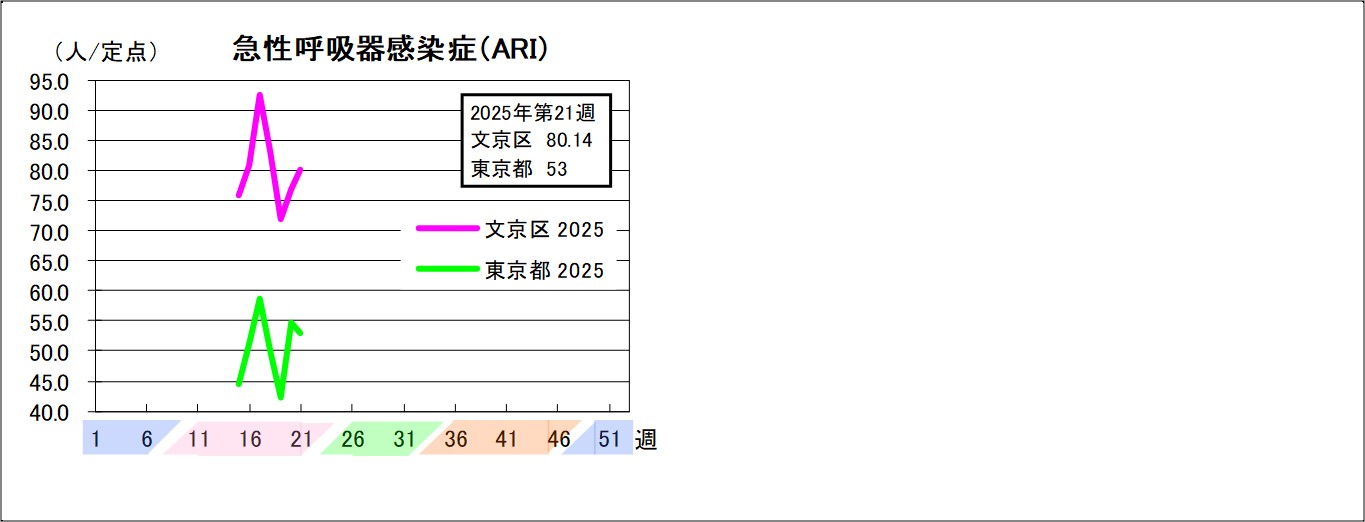 急性呼吸器感染症文京区80.14東京都53