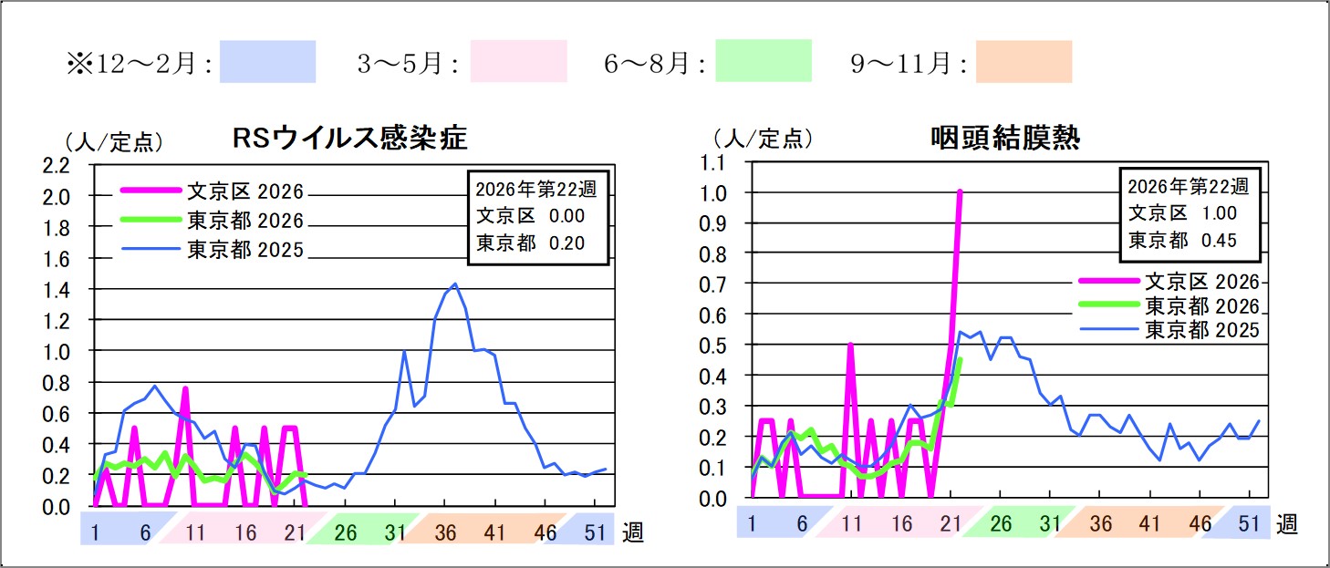 2026年定点把握対象感染症グラフ第22週RSウイルス感染症文京区0東京都0.2咽頭結膜熱文京区1東京都0.45