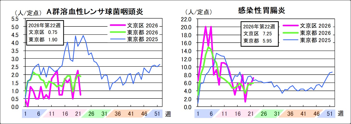 A群溶血性レンサ球菌咽頭炎文京区0.75東京都1.9感染性胃腸炎文京区7.25東京都5.95