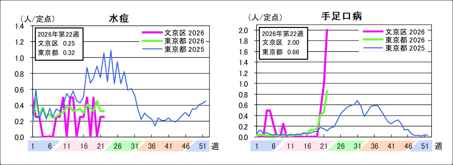 水痘文京区0.25東京都0.32手足口病文京区2東京都0.86