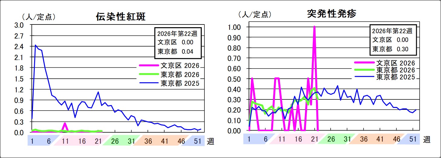 伝染性紅斑文京区0東京都0.04突発性発疹文京区0東京都0.3